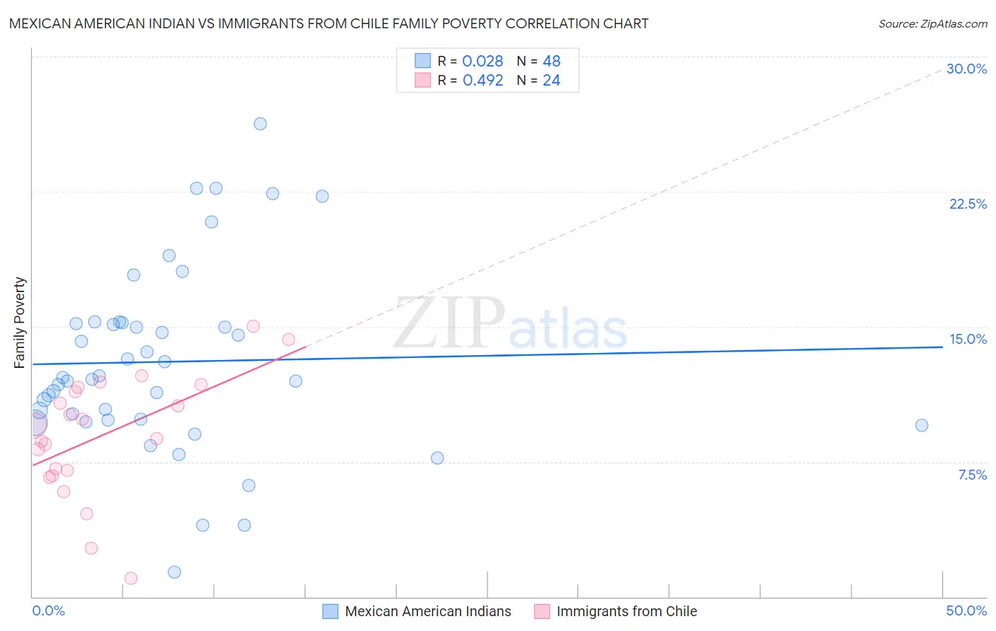 Mexican American Indian vs Immigrants from Chile Family Poverty
