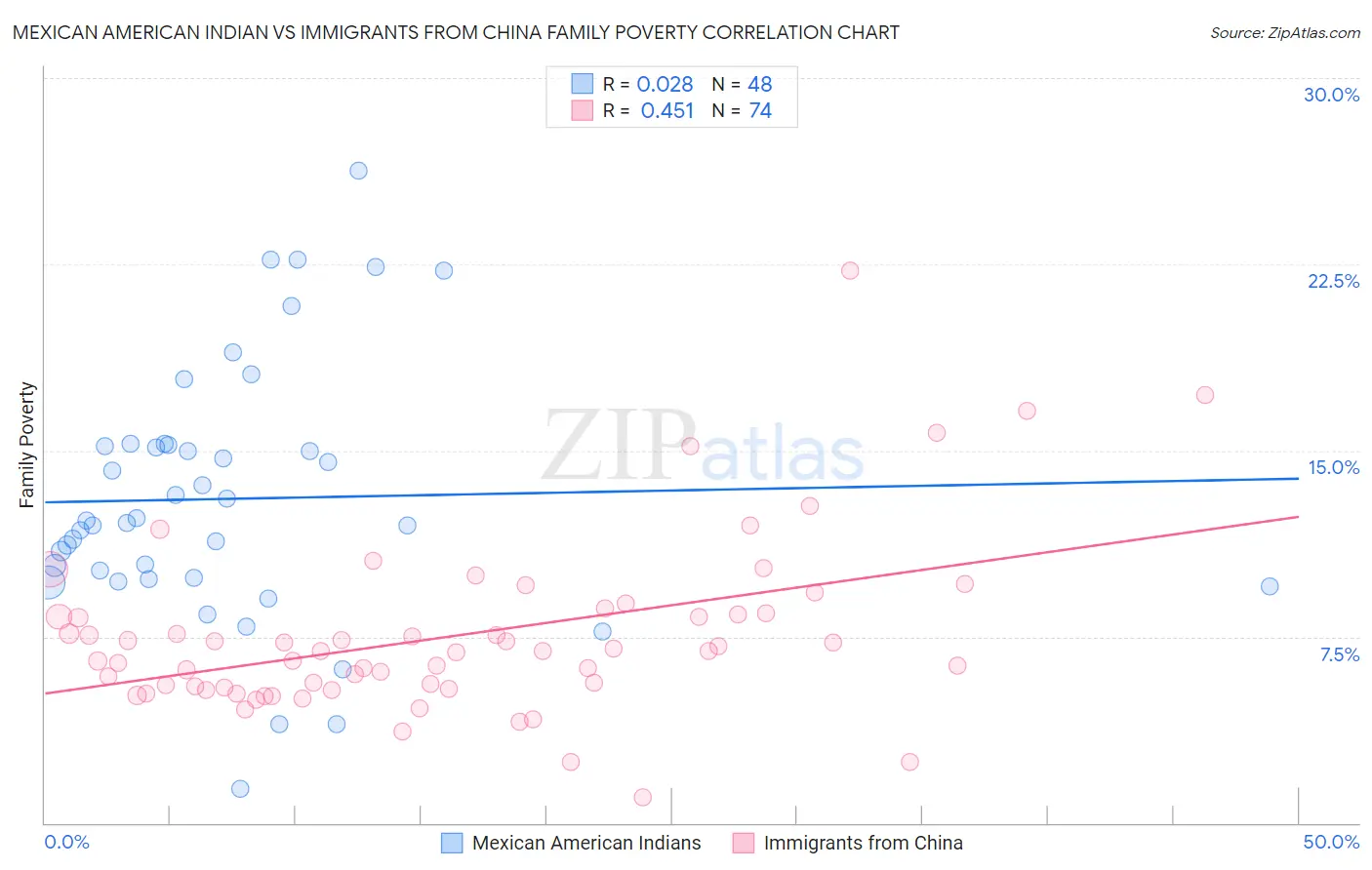 Mexican American Indian vs Immigrants from China Family Poverty
