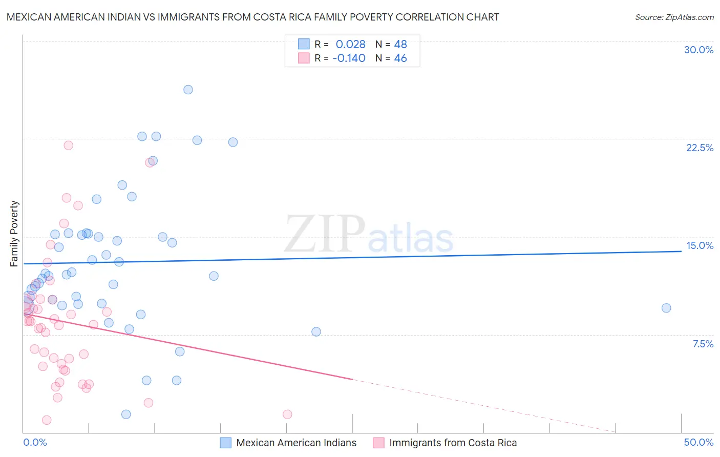 Mexican American Indian vs Immigrants from Costa Rica Family Poverty