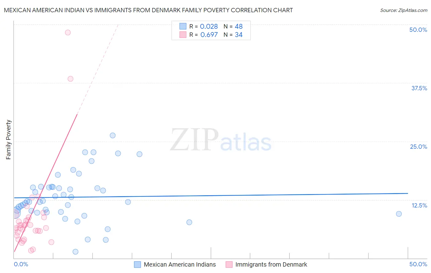 Mexican American Indian vs Immigrants from Denmark Family Poverty