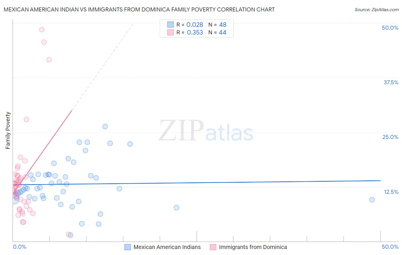 Mexican American Indian vs Immigrants from Dominica Family Poverty