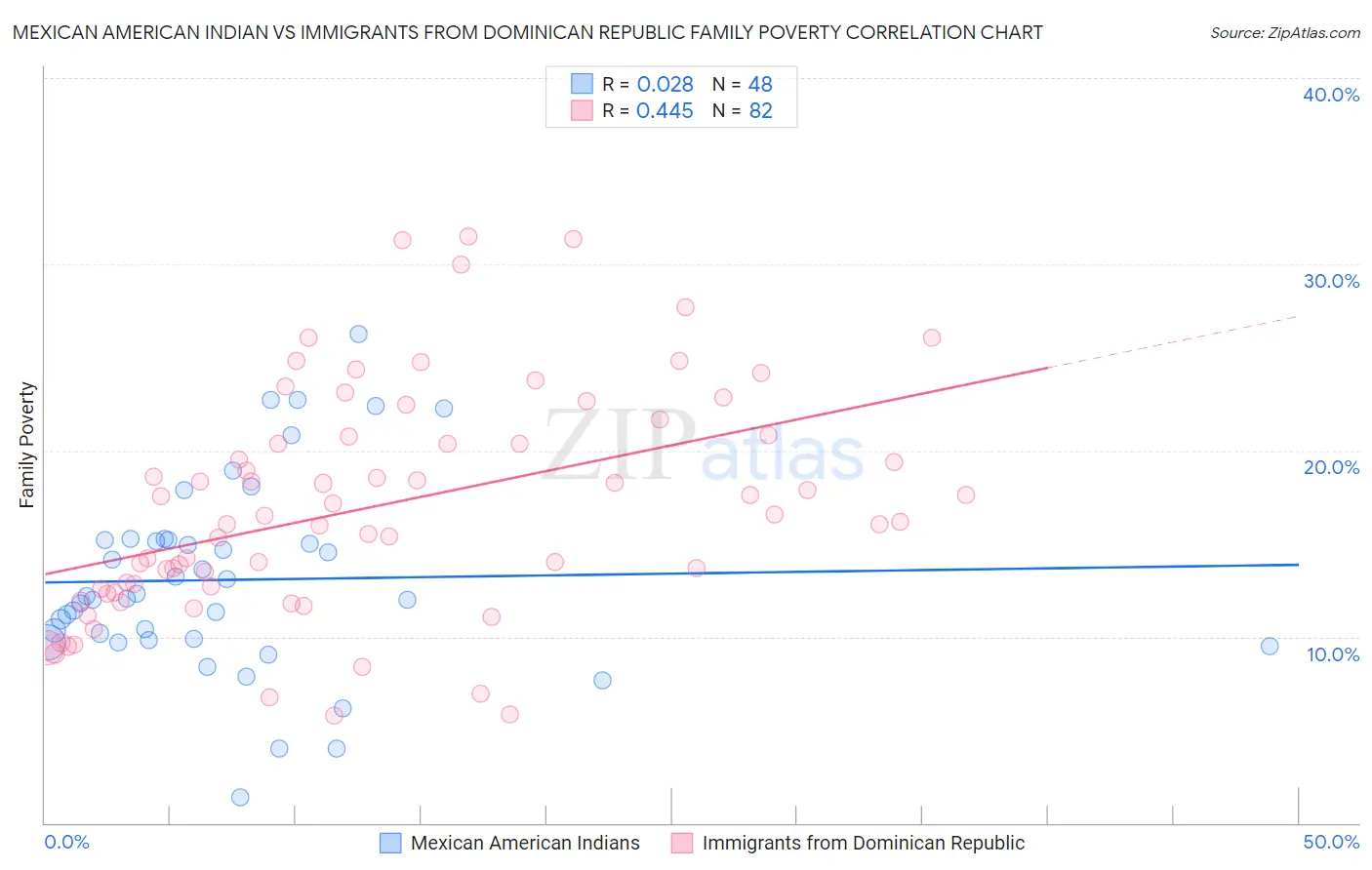 Mexican American Indian vs Immigrants from Dominican Republic Family Poverty