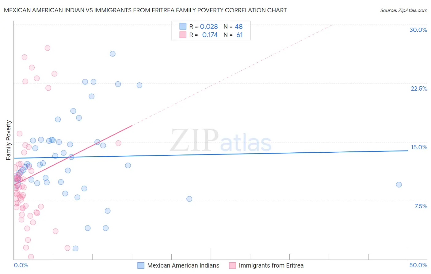 Mexican American Indian vs Immigrants from Eritrea Family Poverty