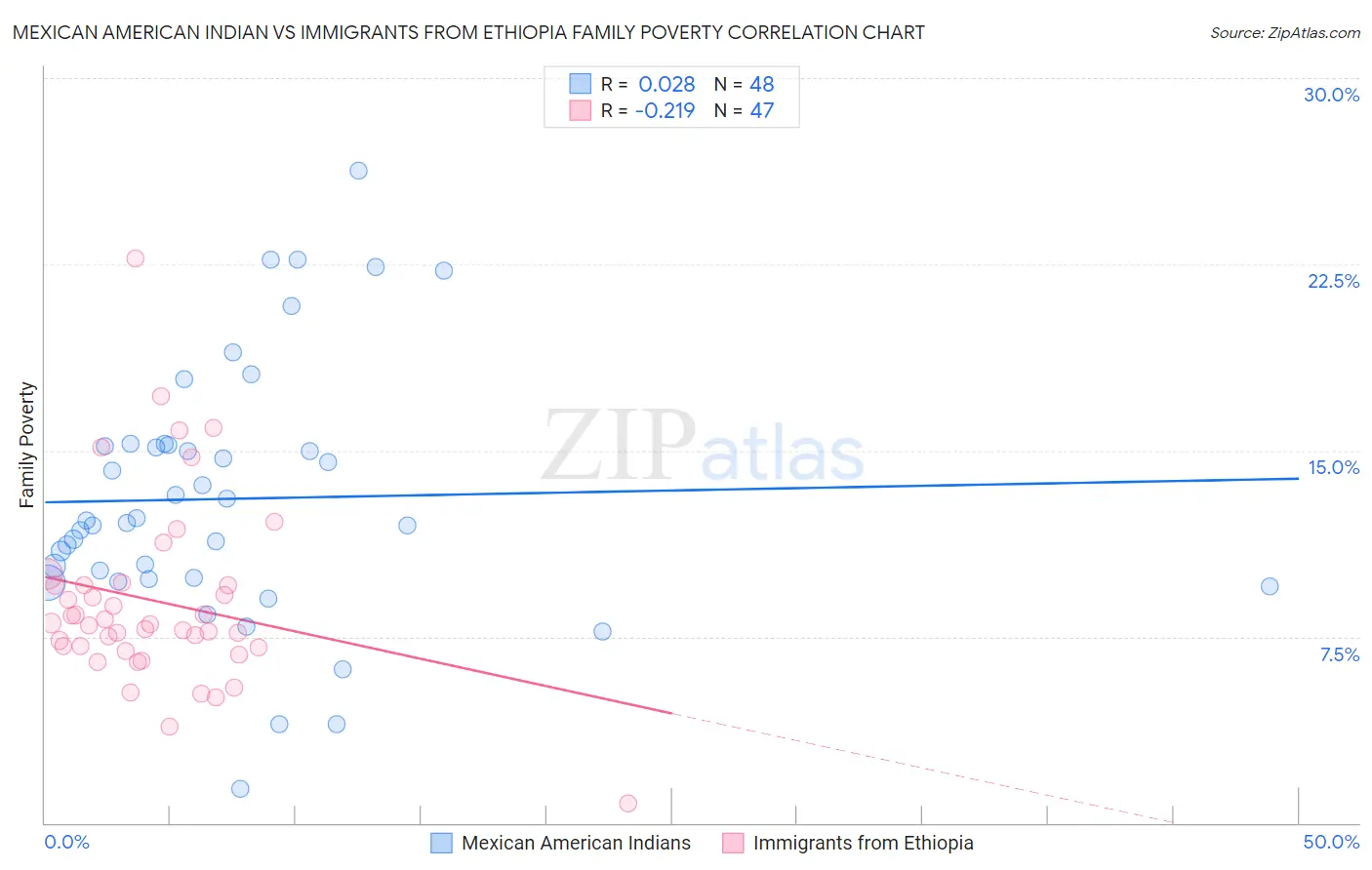 Mexican American Indian vs Immigrants from Ethiopia Family Poverty