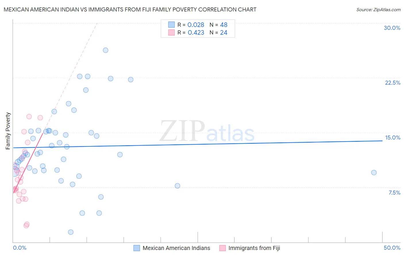 Mexican American Indian vs Immigrants from Fiji Family Poverty