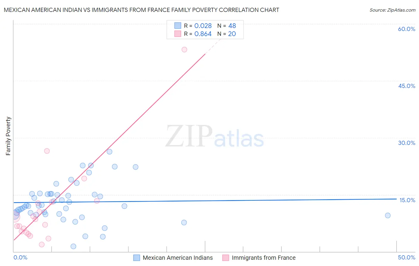 Mexican American Indian vs Immigrants from France Family Poverty