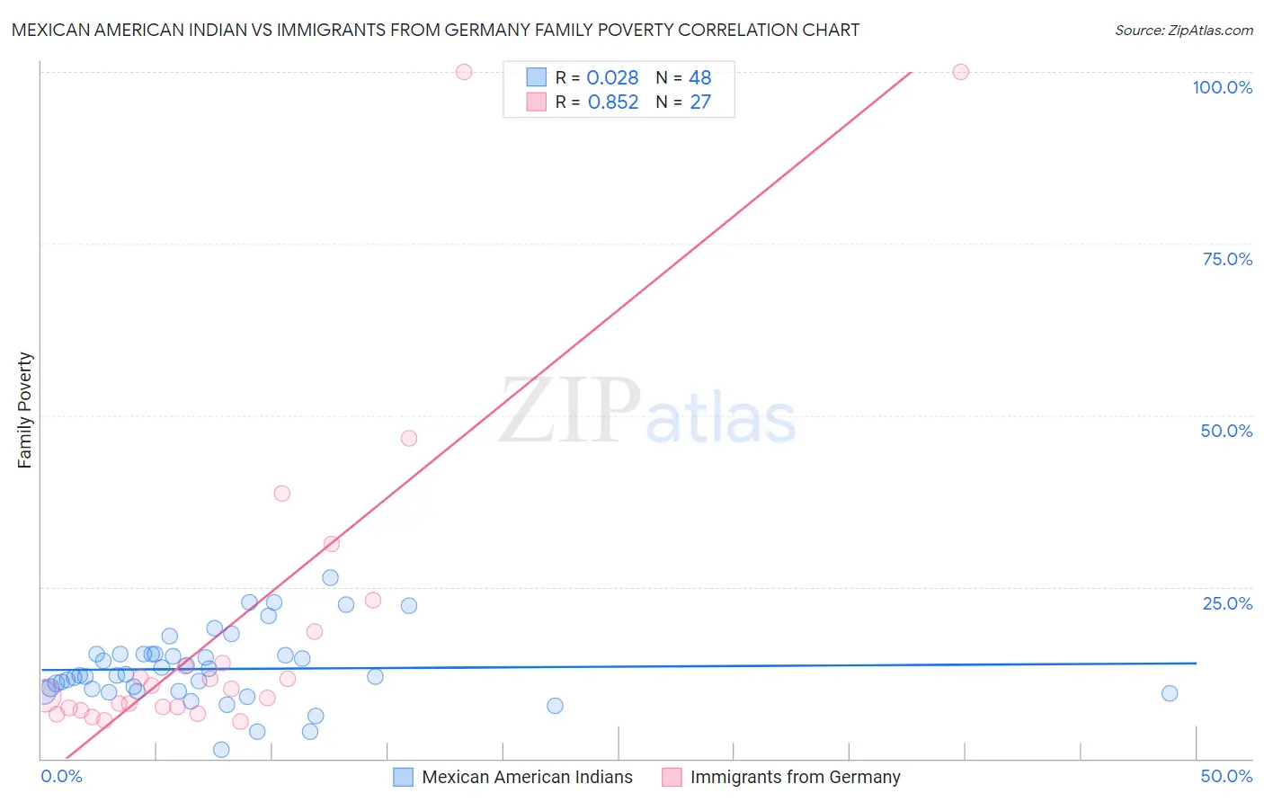 Mexican American Indian vs Immigrants from Germany Family Poverty