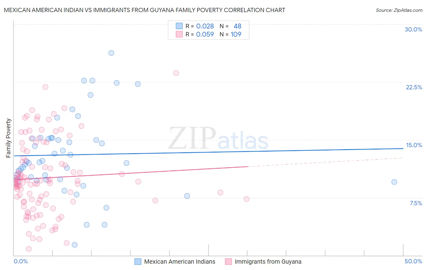 Mexican American Indian vs Immigrants from Guyana Family Poverty