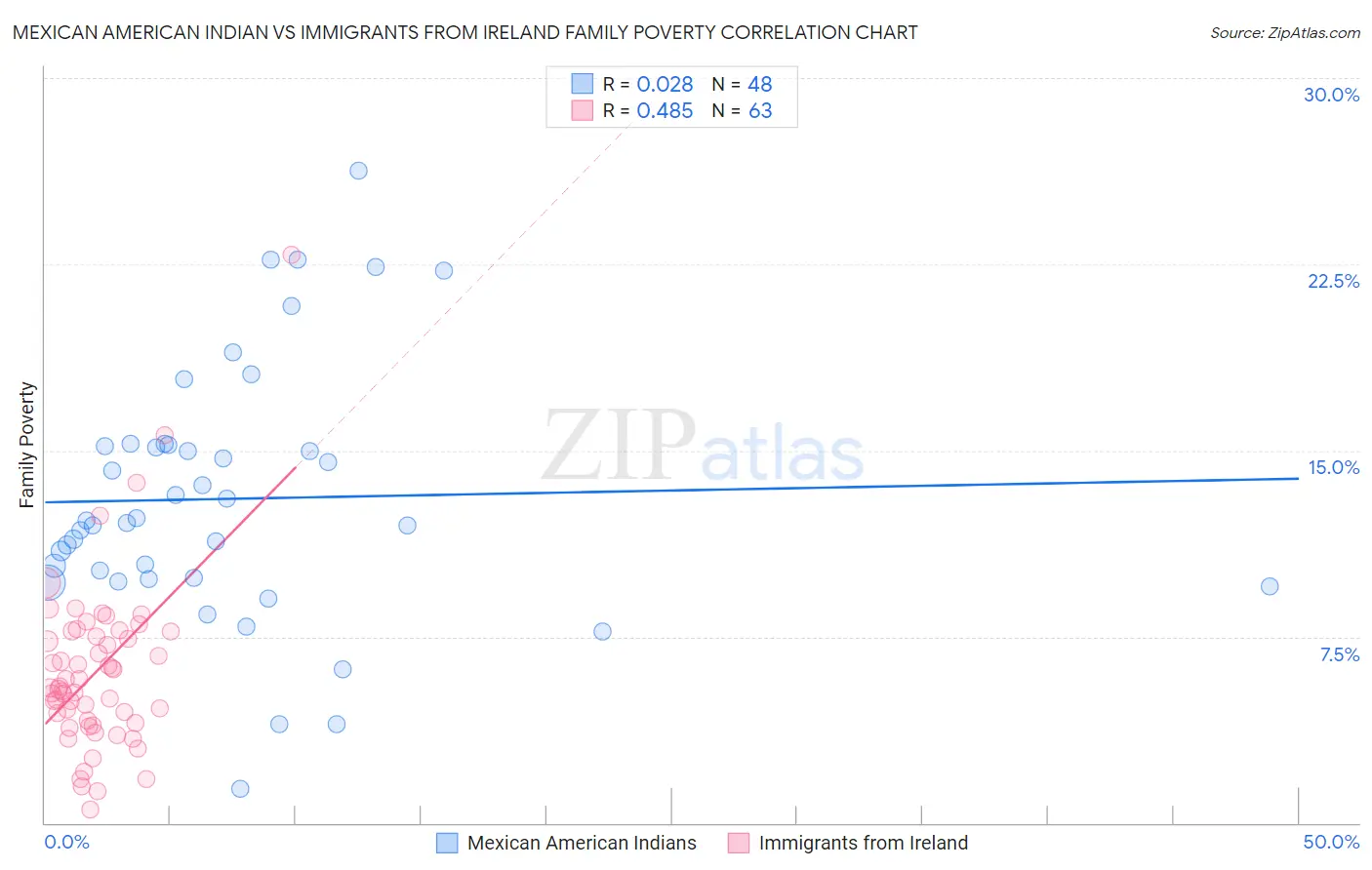 Mexican American Indian vs Immigrants from Ireland Family Poverty