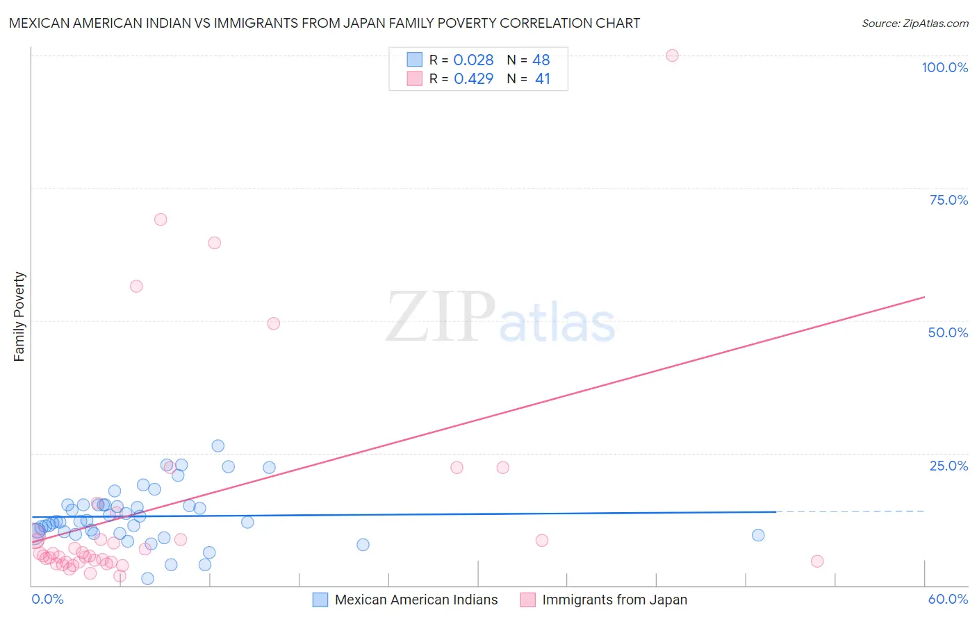 Mexican American Indian vs Immigrants from Japan Family Poverty