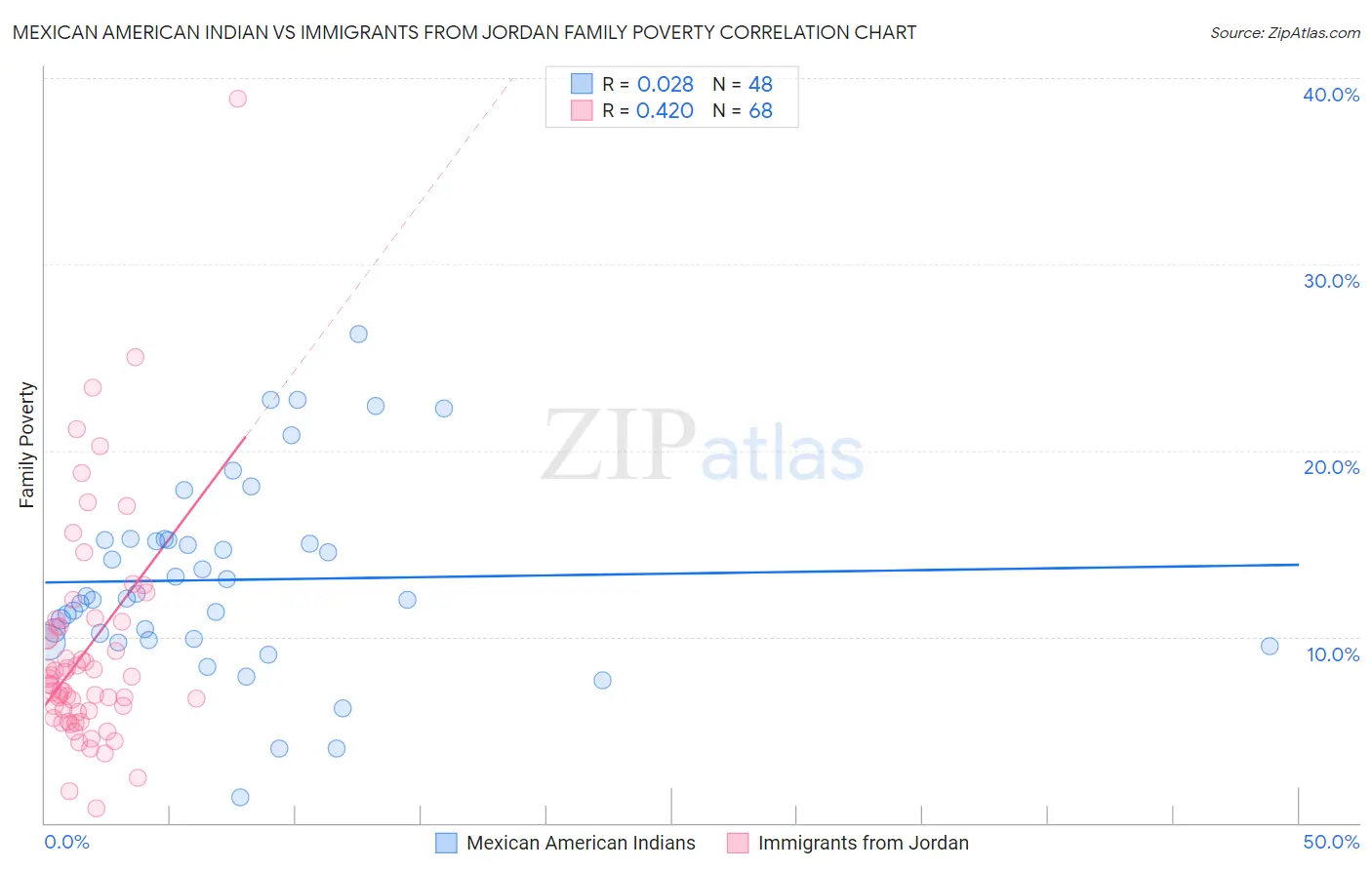 Mexican American Indian vs Immigrants from Jordan Family Poverty