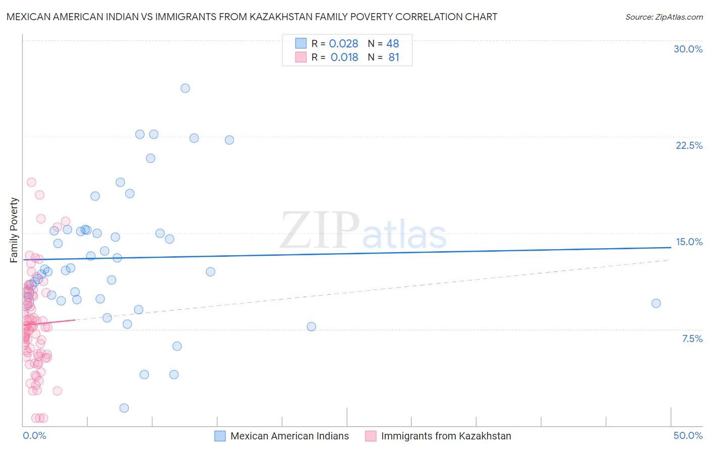 Mexican American Indian vs Immigrants from Kazakhstan Family Poverty