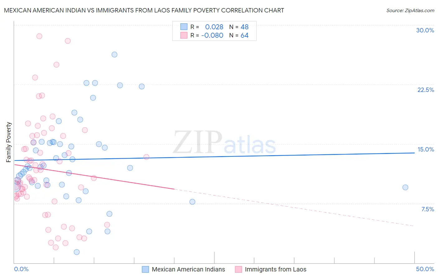 Mexican American Indian vs Immigrants from Laos Family Poverty