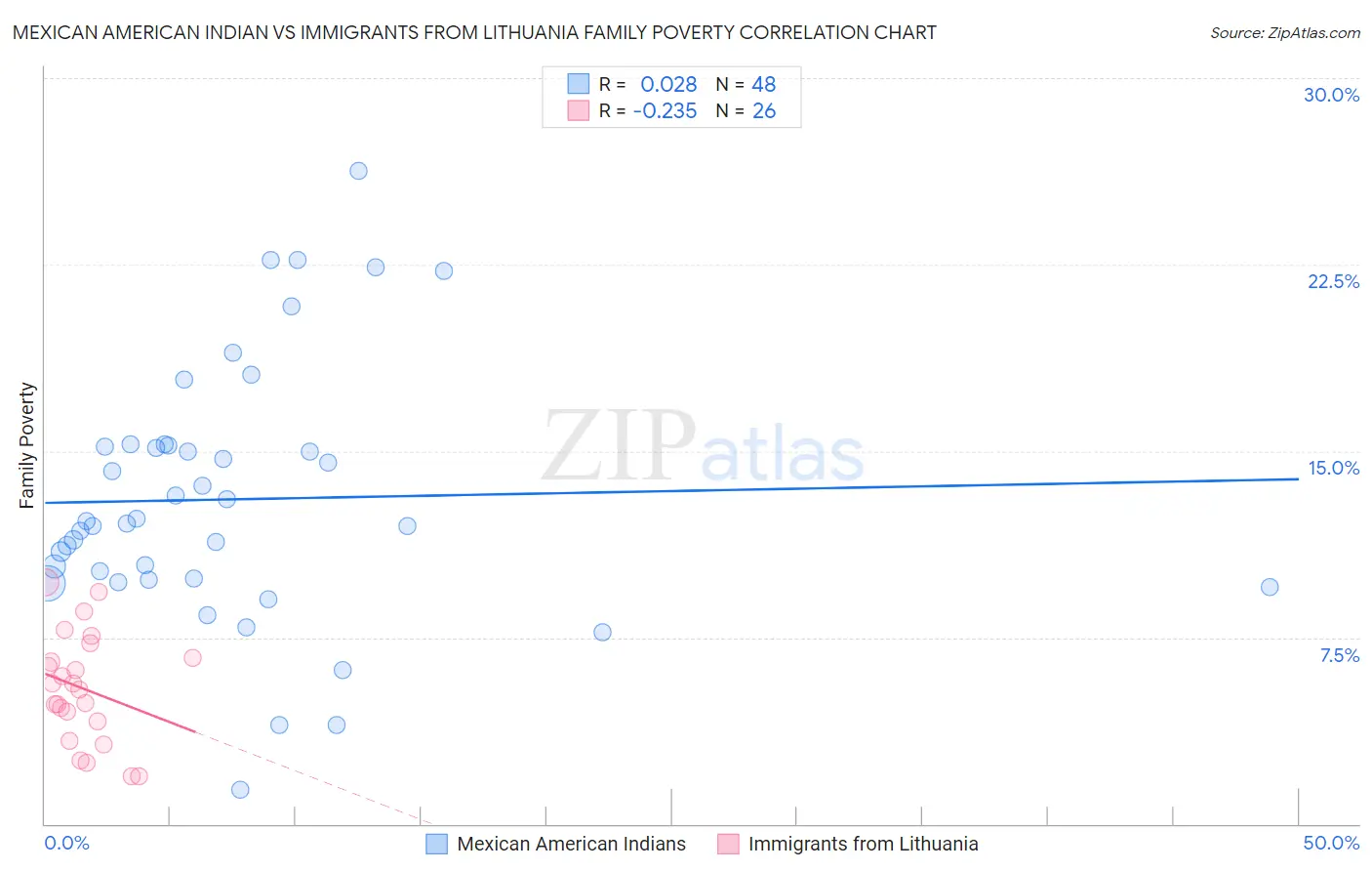 Mexican American Indian vs Immigrants from Lithuania Family Poverty