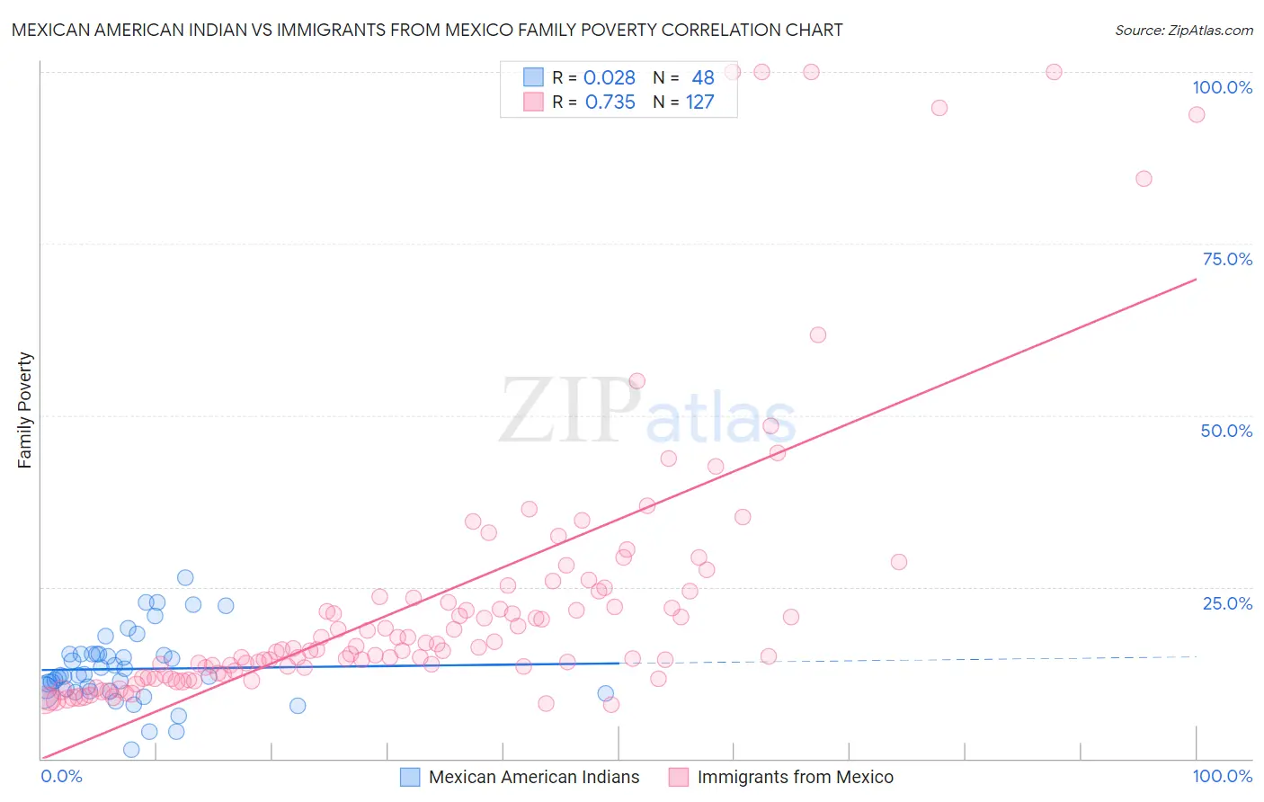 Mexican American Indian vs Immigrants from Mexico Family Poverty