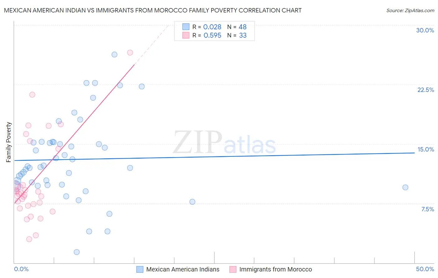Mexican American Indian vs Immigrants from Morocco Family Poverty