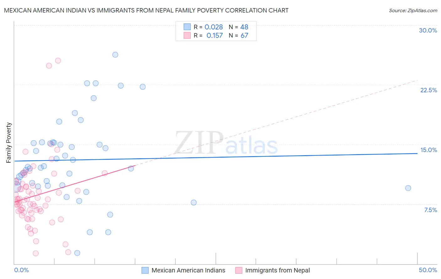 Mexican American Indian vs Immigrants from Nepal Family Poverty