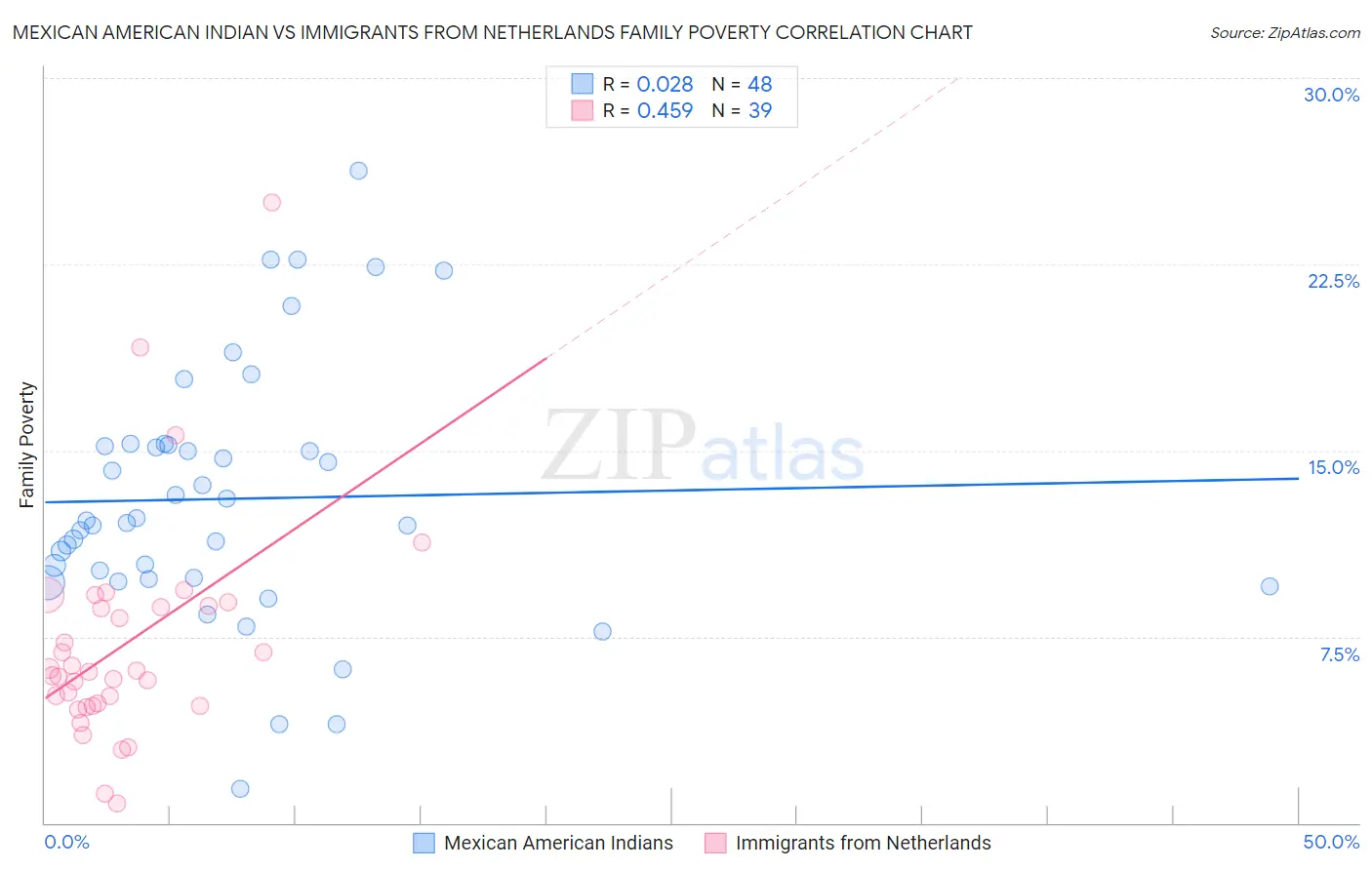 Mexican American Indian vs Immigrants from Netherlands Family Poverty