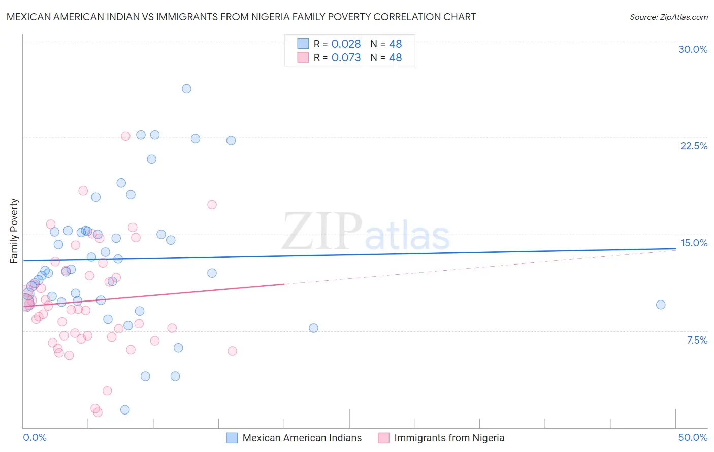 Mexican American Indian vs Immigrants from Nigeria Family Poverty