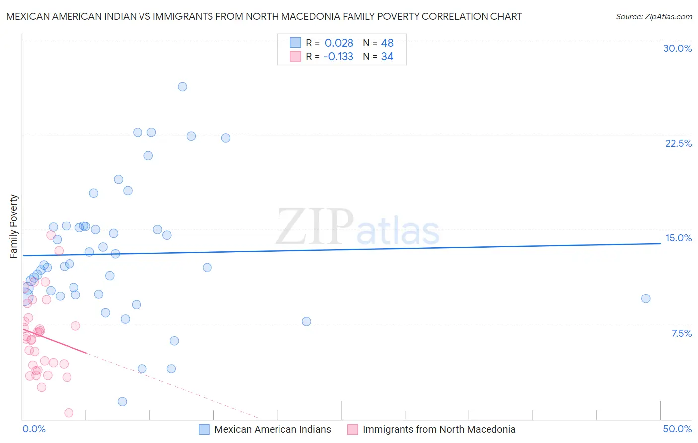 Mexican American Indian vs Immigrants from North Macedonia Family Poverty