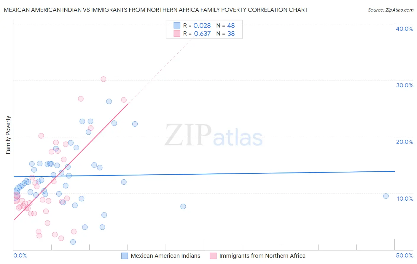 Mexican American Indian vs Immigrants from Northern Africa Family Poverty