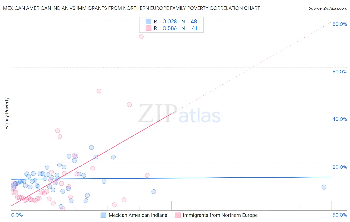 Mexican American Indian vs Immigrants from Northern Europe Family Poverty