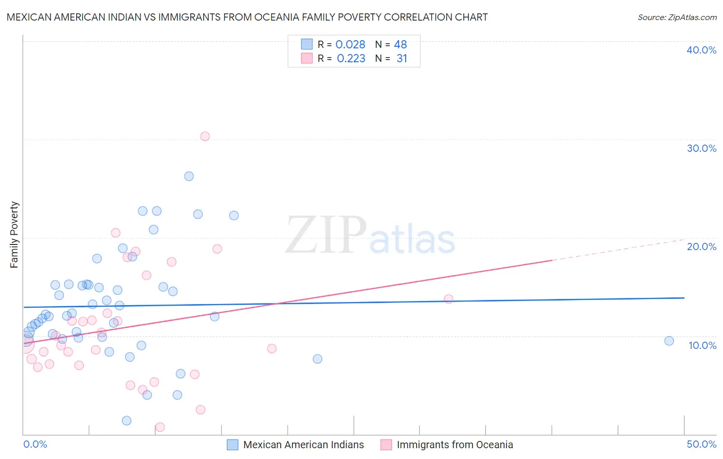 Mexican American Indian vs Immigrants from Oceania Family Poverty