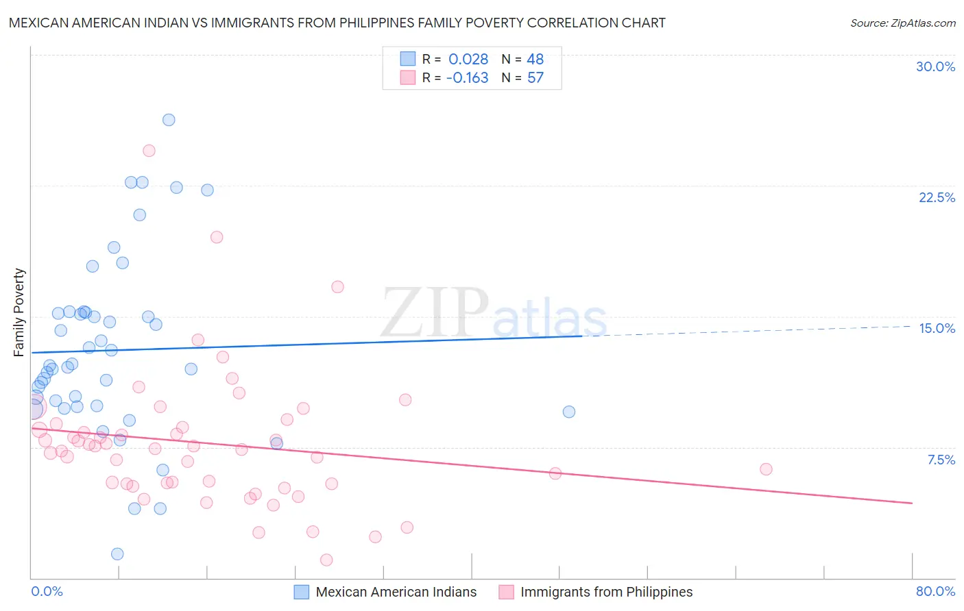Mexican American Indian vs Immigrants from Philippines Family Poverty