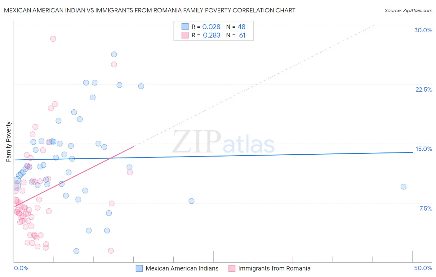 Mexican American Indian vs Immigrants from Romania Family Poverty