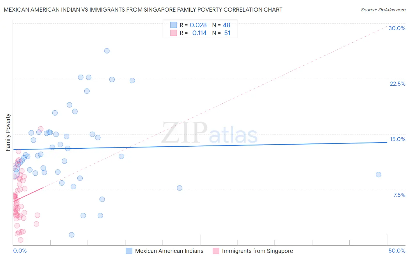 Mexican American Indian vs Immigrants from Singapore Family Poverty