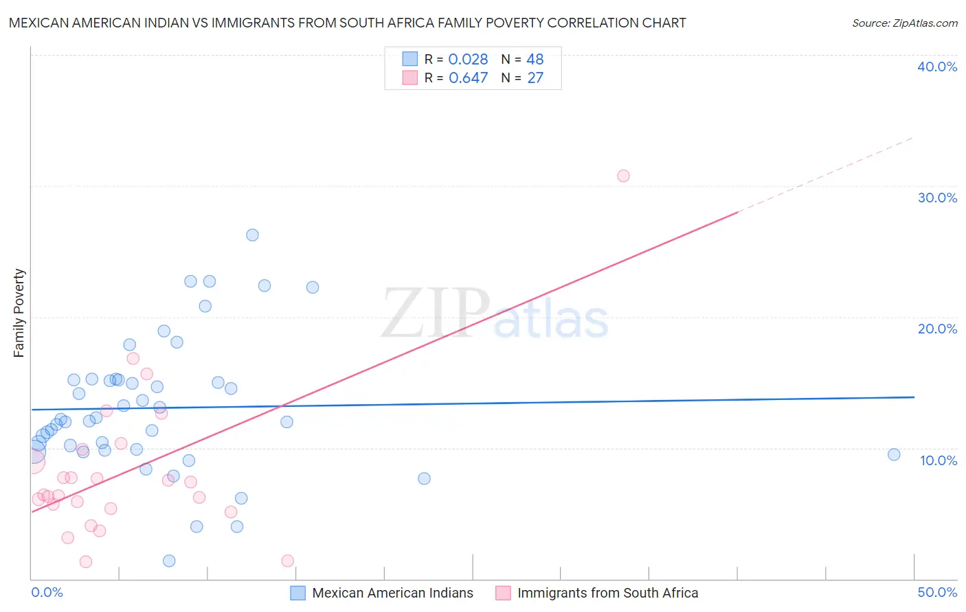 Mexican American Indian vs Immigrants from South Africa Family Poverty