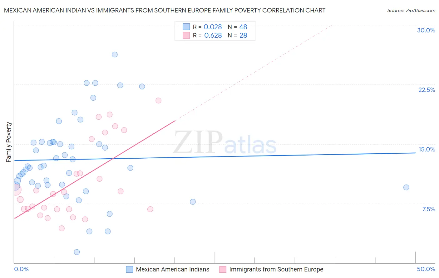Mexican American Indian vs Immigrants from Southern Europe Family Poverty