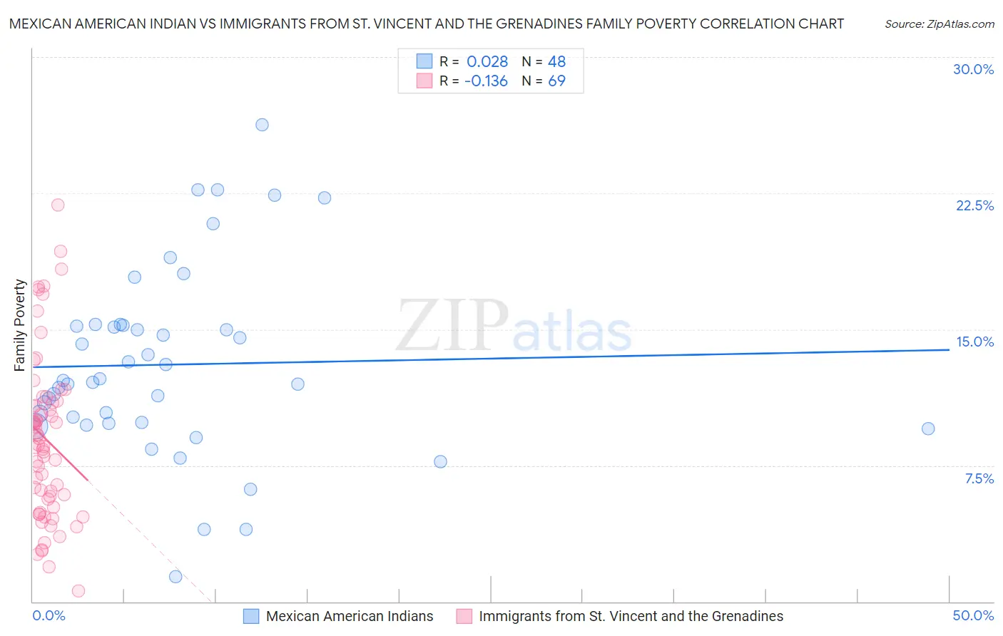 Mexican American Indian vs Immigrants from St. Vincent and the Grenadines Family Poverty