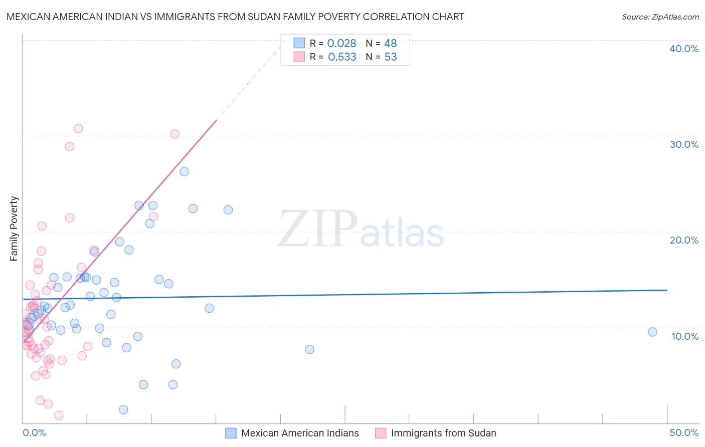 Mexican American Indian vs Immigrants from Sudan Family Poverty