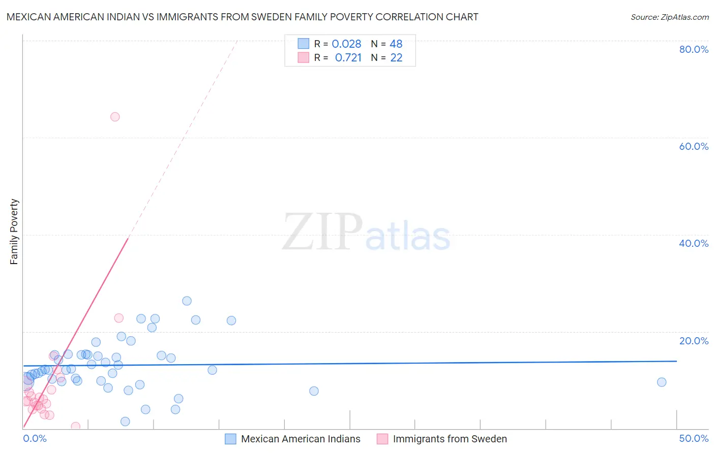 Mexican American Indian vs Immigrants from Sweden Family Poverty