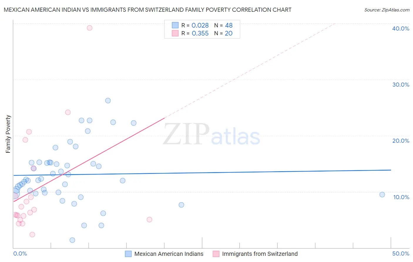 Mexican American Indian vs Immigrants from Switzerland Family Poverty