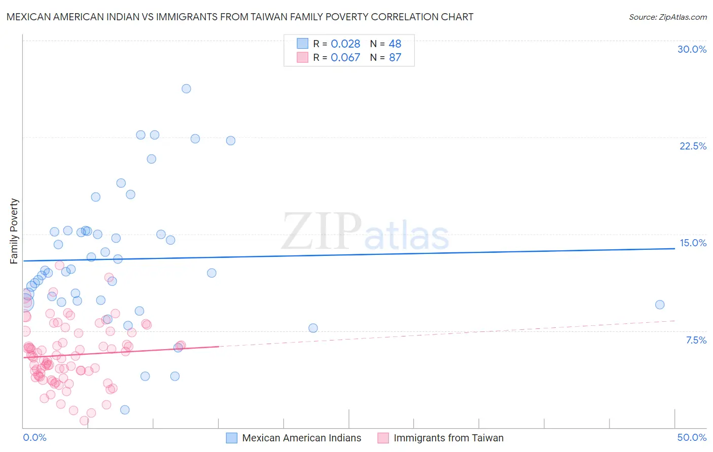 Mexican American Indian vs Immigrants from Taiwan Family Poverty
