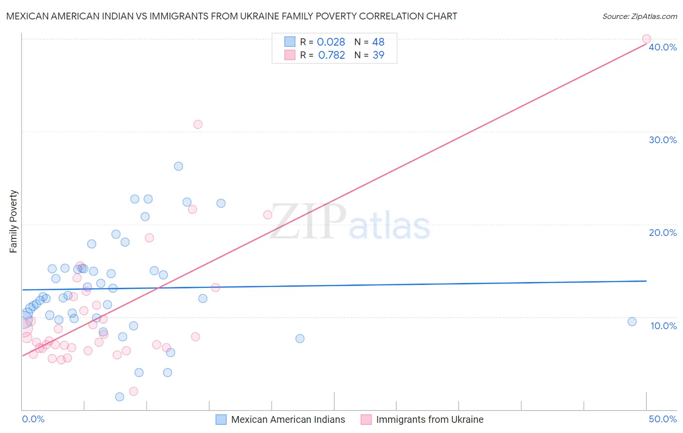 Mexican American Indian vs Immigrants from Ukraine Family Poverty