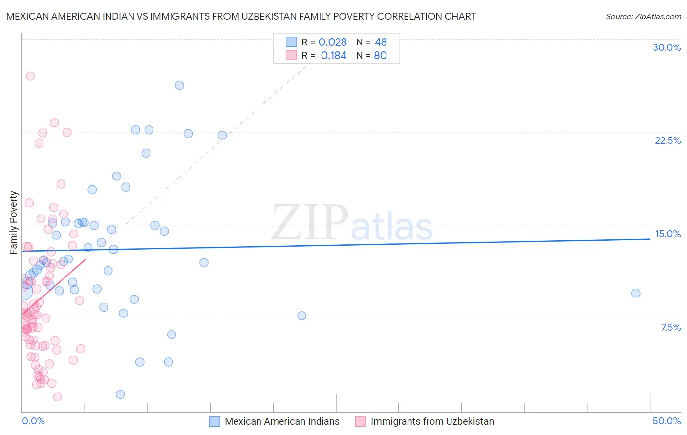 Mexican American Indian vs Immigrants from Uzbekistan Family Poverty