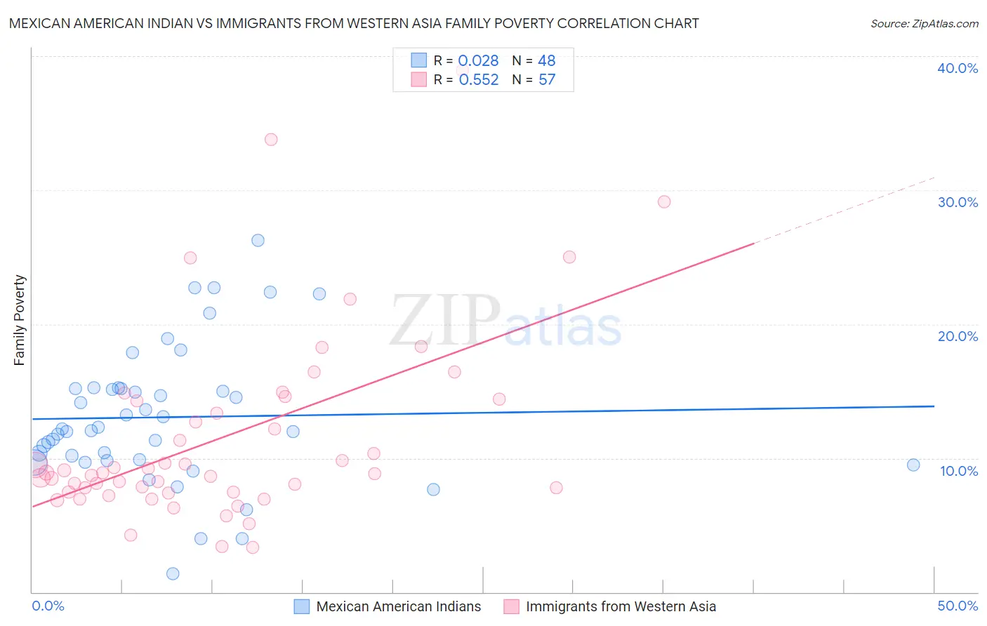 Mexican American Indian vs Immigrants from Western Asia Family Poverty
