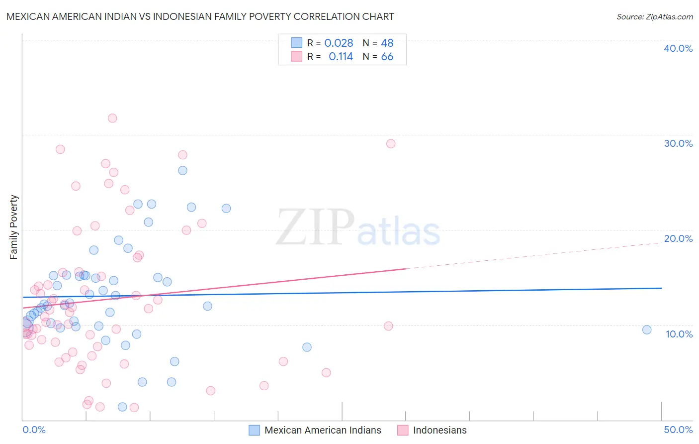 Mexican American Indian vs Indonesian Family Poverty