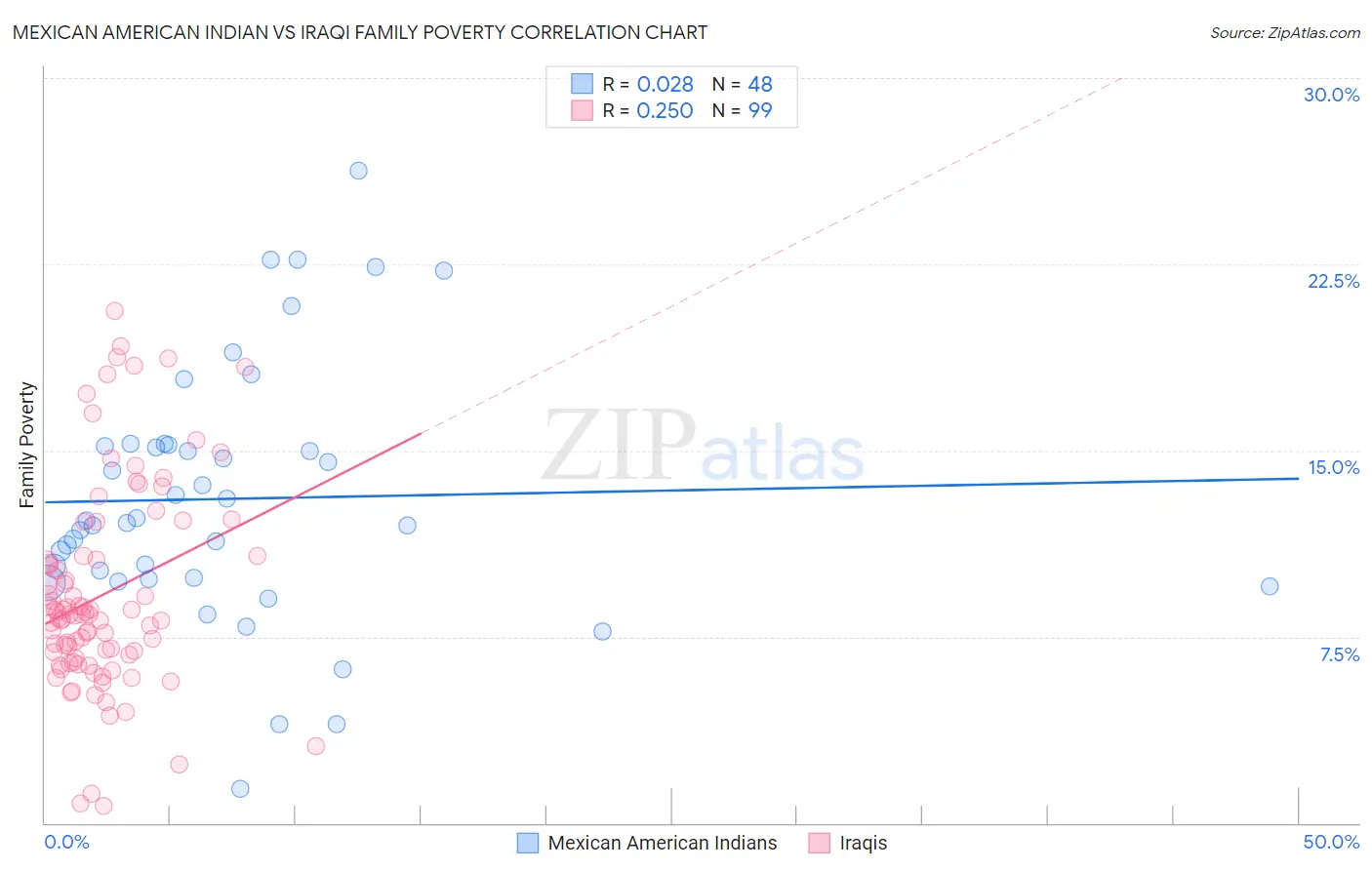 Mexican American Indian vs Iraqi Family Poverty
