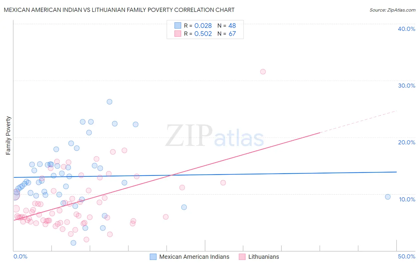 Mexican American Indian vs Lithuanian Family Poverty