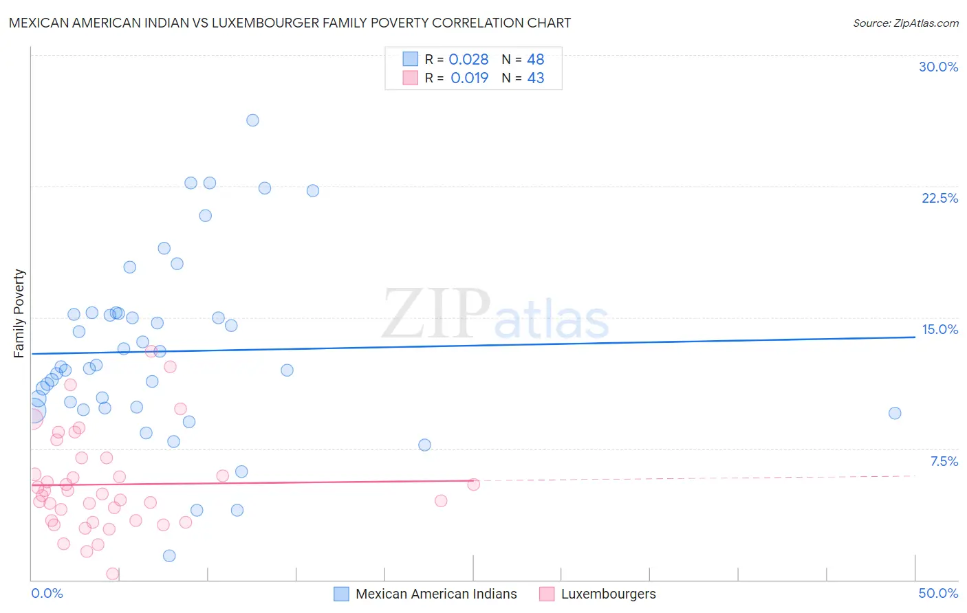 Mexican American Indian vs Luxembourger Family Poverty