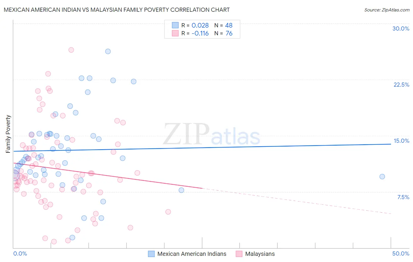 Mexican American Indian vs Malaysian Family Poverty
