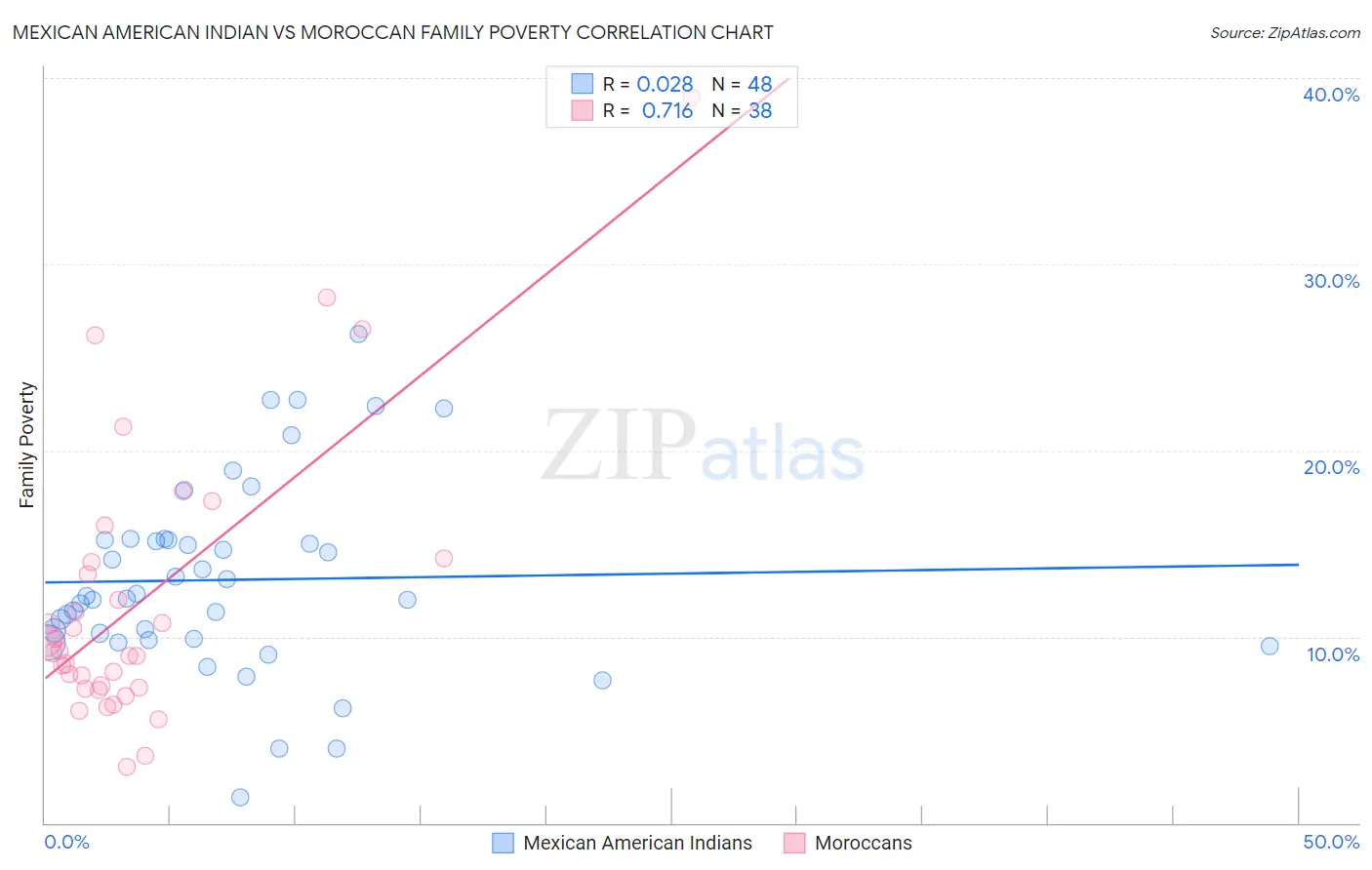 Mexican American Indian vs Moroccan Family Poverty