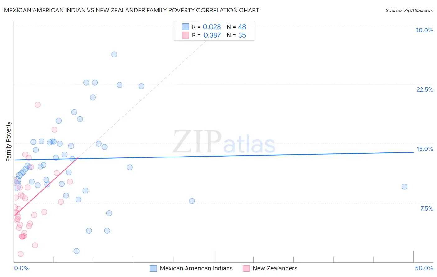 Mexican American Indian vs New Zealander Family Poverty