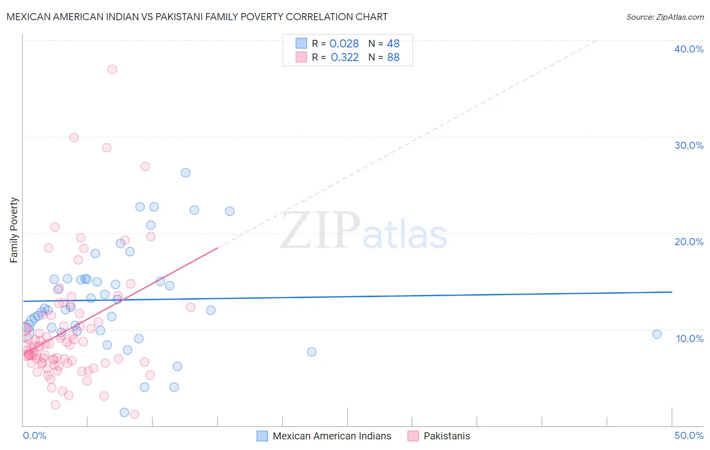 Mexican American Indian vs Pakistani Family Poverty
