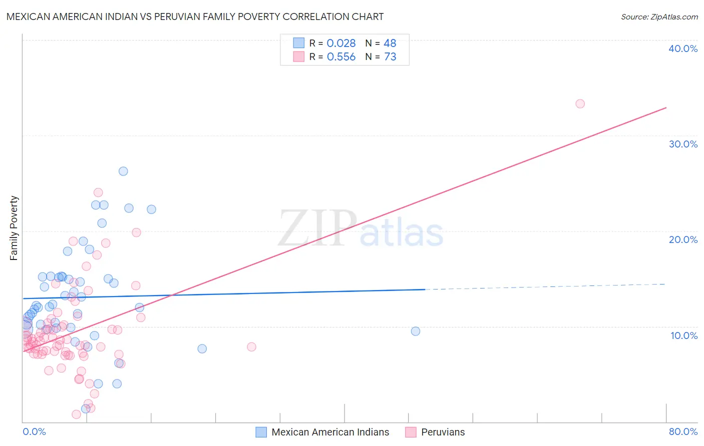Mexican American Indian vs Peruvian Family Poverty