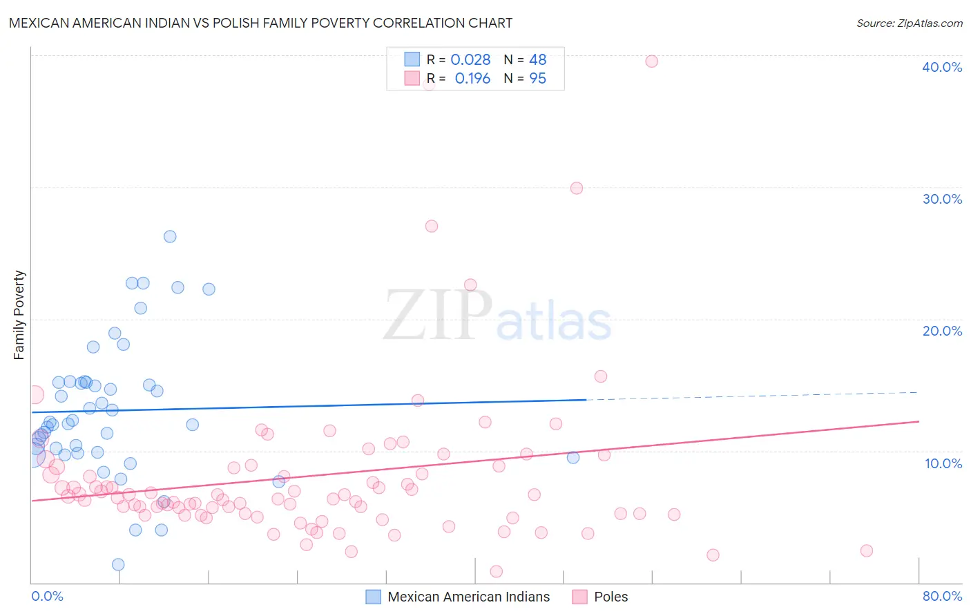 Mexican American Indian vs Polish Family Poverty